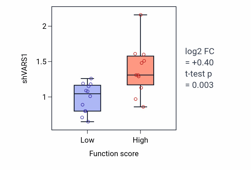Box plot of VARS1 in Regulation of T cell differentiation in thymus-low vs -high samples in OVARY.
