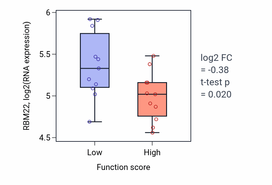 Box plot of RBM22 in Regulation of T cell differentiation in thymus-low vs -high samples in SOFT_TISSUE.