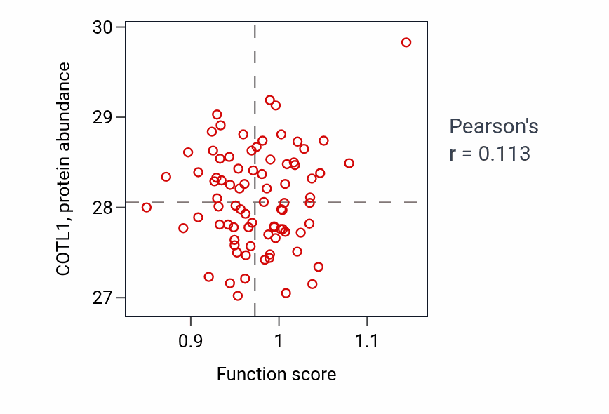 Per-sample scatter of Regulation of T cell differentiation in thymus activity vs COTL1 in OV.