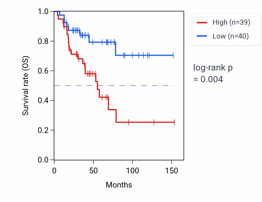 Kaplan&ndash;Meier survival curve for Regulation of T cell differentiation in thymus pathway activity in ACC: high vs low activity groups.