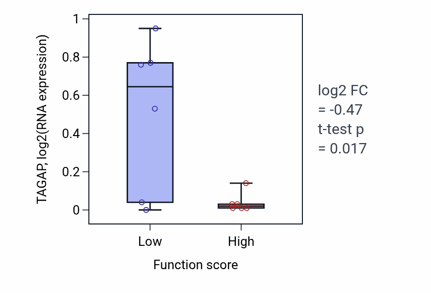 Box plot of TAGAP in Negative regulation of T cell differentiation in thymus-low vs -high samples in URINARY_TRACT.