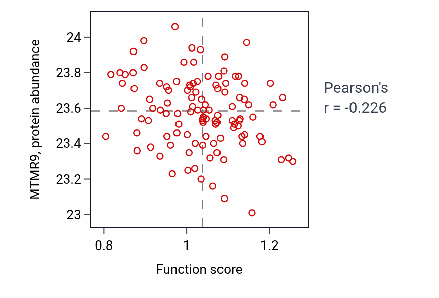 Per-sample scatter of Negative regulation of T cell differentiation in thymus activity vs MTMR9 in LUAD.
