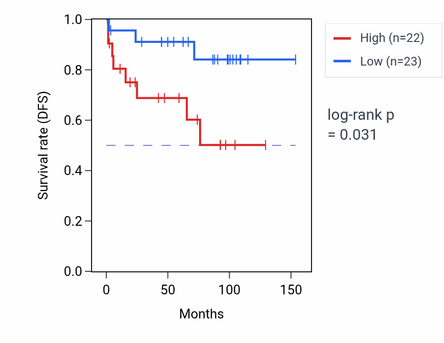 Kaplan&ndash;Meier survival curve for Negative regulation of T cell differentiation in thymus pathway activity in KICH: high vs low activity groups.
