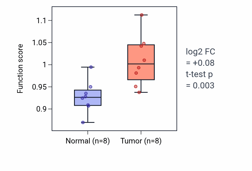 Tumor-vs-normal pathway-activity box plot for Negative regulation of T cell differentiation in thymus in COAD.
