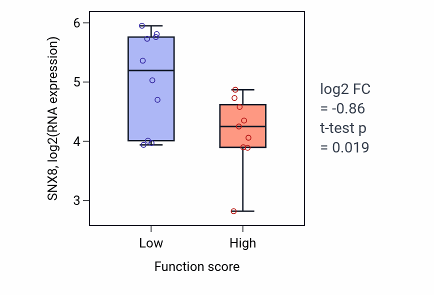 Box plot of SNX8 in Negative regulation of immature T cell proliferation-low vs -high samples in LUNG_NSCLC_LUSC.