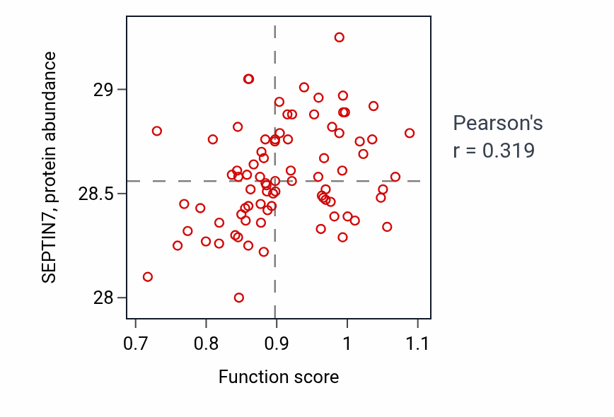 Per-sample scatter of Negative regulation of immature T cell proliferation activity vs SEPTIN7 in OV.
