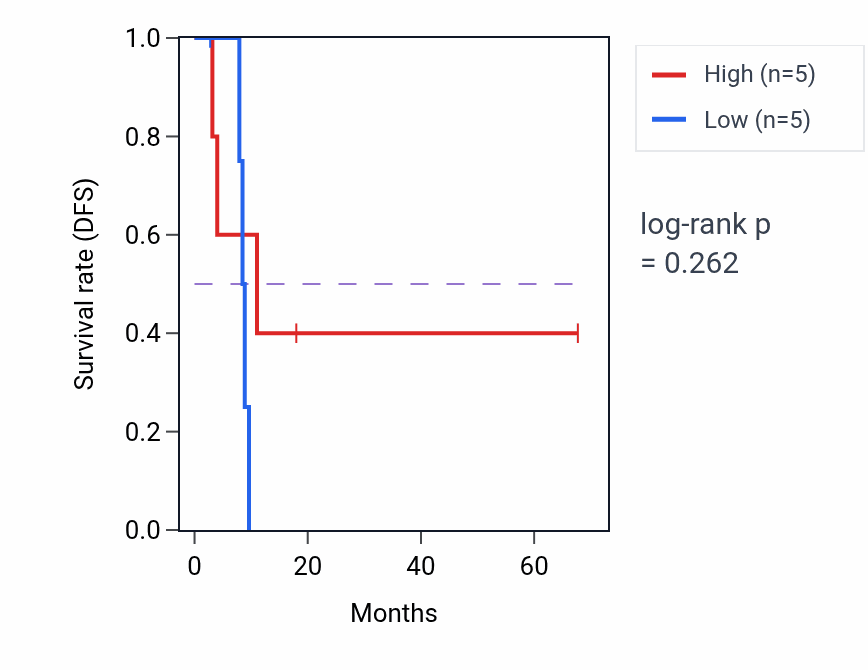 Kaplan&ndash;Meier survival curve for Negative regulation of immature T cell proliferation pathway activity in KIRP: high vs low activity groups.