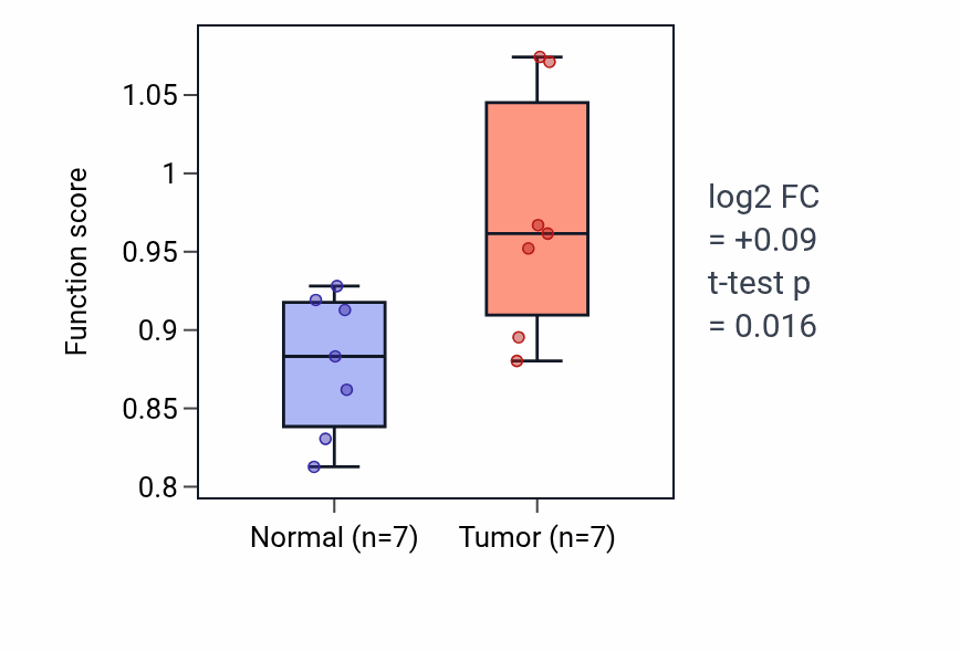 Tumor-vs-normal pathway-activity box plot for Negative regulation of immature T cell proliferation in COAD.