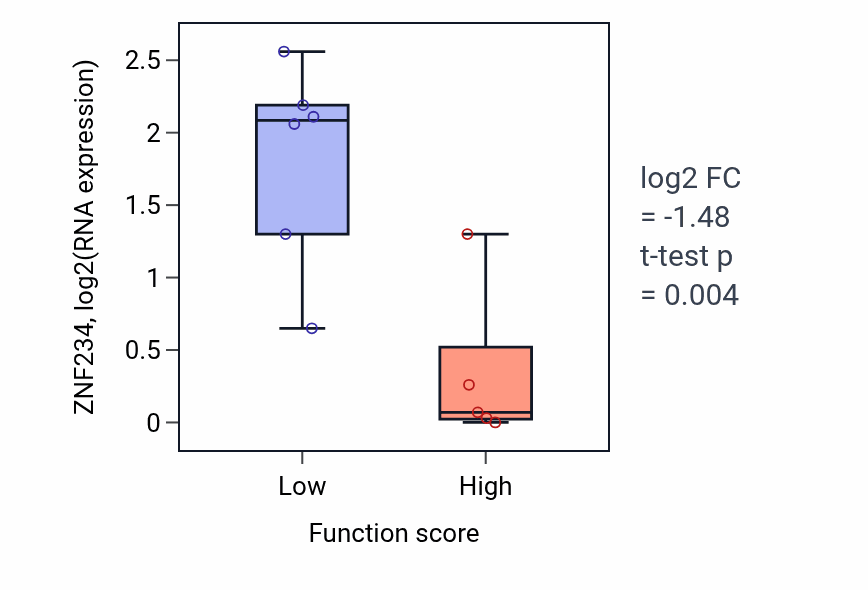 Box plot of ZNF234 in Positive regulation of T cell differentiation in thymus-low vs -high samples in BLOOD_Lymphoma.