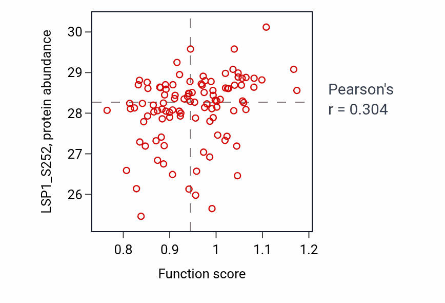 Per-sample scatter of Positive regulation of T cell differentiation in thymus activity vs LSP1_S252 in PDAC.