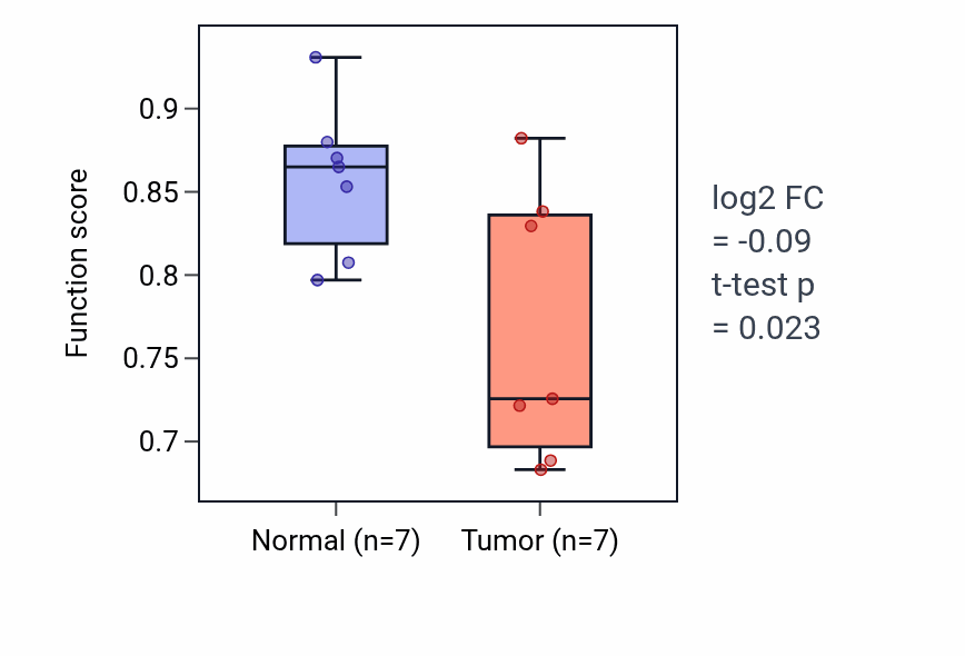 Tumor-vs-normal pathway-activity box plot for Positive regulation of T cell differentiation in thymus in KICH.