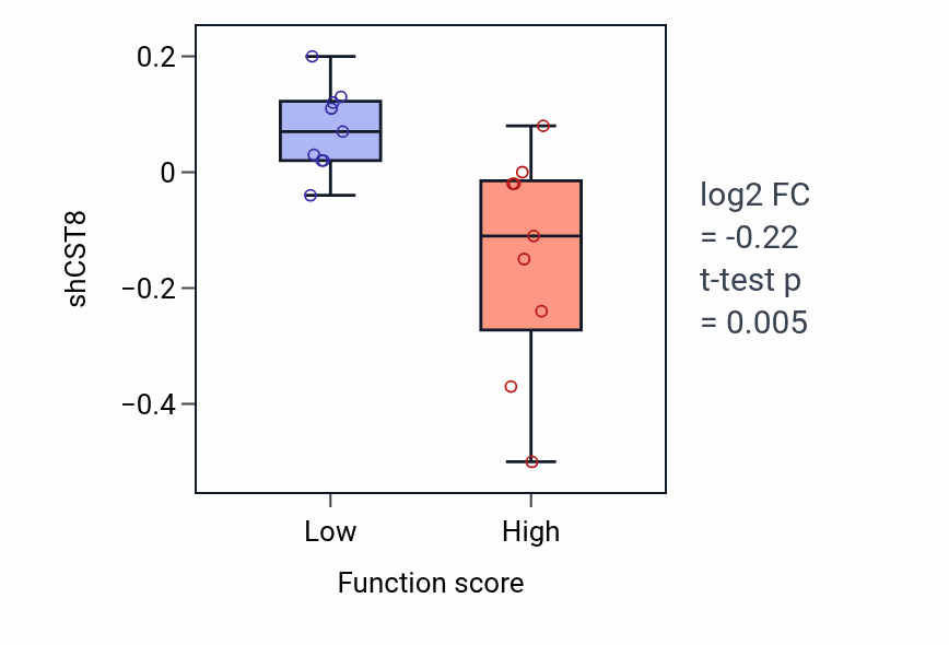 Box plot of CST8 in Positive regulation of immature T cell proliferation-low vs -high samples in SOFT_TISSUE.