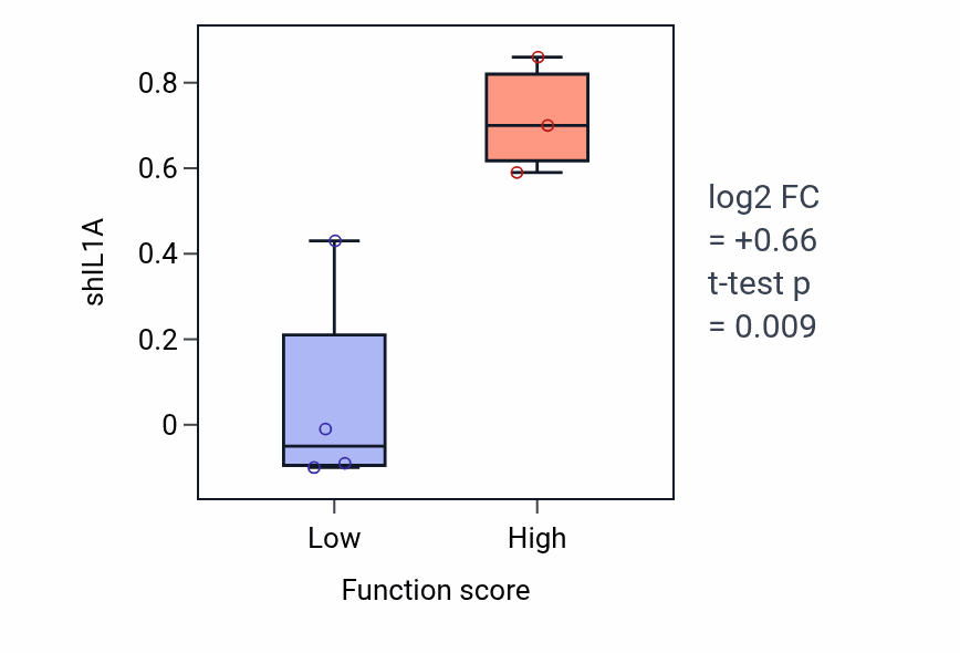 Box plot of IL1A in Positive regulation of immature T cell proliferation-low vs -high samples in LIVER.