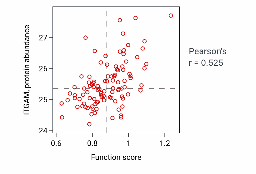 Per-sample scatter of Positive regulation of immature T cell proliferation activity vs ITGAM in GBM.
