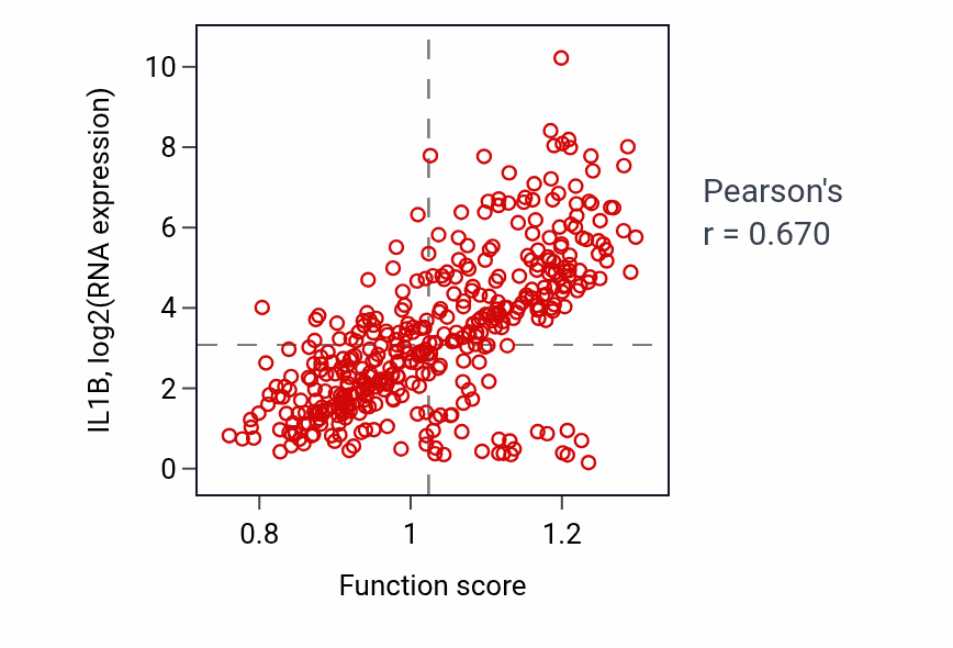 Per-sample scatter of Positive regulation of immature T cell proliferation activity vs IL1B in BLCA.