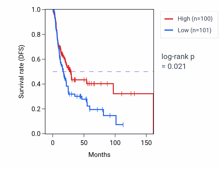 Kaplan&ndash;Meier survival curve for Positive regulation of immature T cell proliferation pathway activity in BLCA: high vs low activity groups.