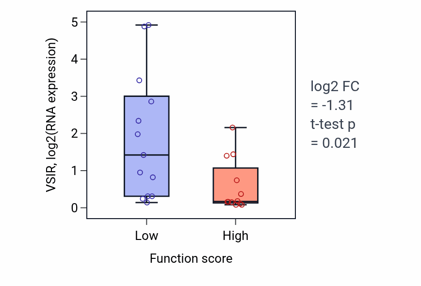 Box plot of VSIR in Mitochondrial respiratory chain complex assembly-low vs -high samples in LUNG_SCLC.