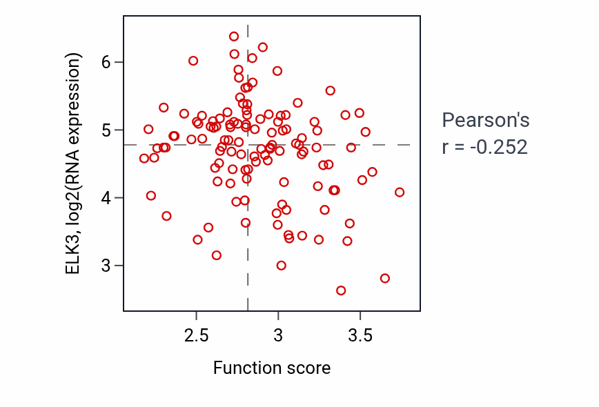 Per-sample scatter of Mitochondrial respiratory chain complex assembly activity vs ELK3 in BRCA.