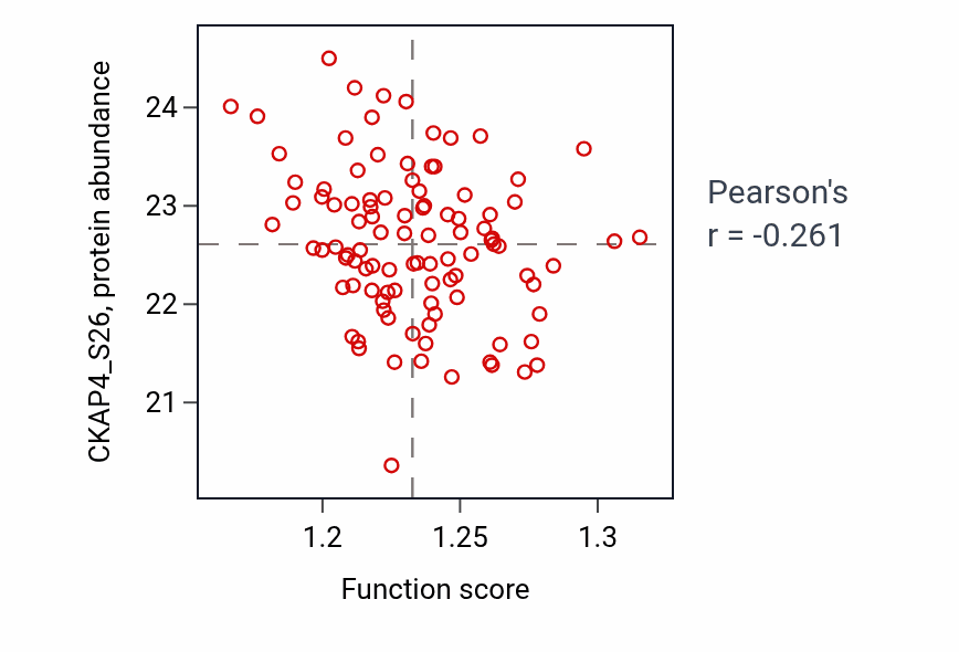 Per-sample scatter of Mitochondrial respiratory chain complex assembly activity vs CKAP4_S26 in LUAD.