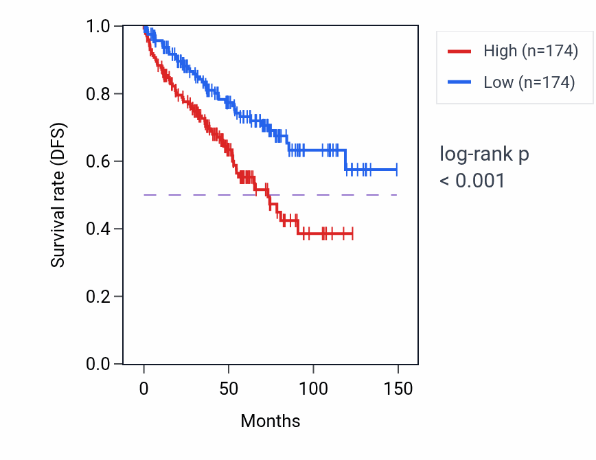 Kaplan&ndash;Meier survival curve for Mitochondrial respiratory chain complex assembly pathway activity in KIRC: high vs low activity groups.