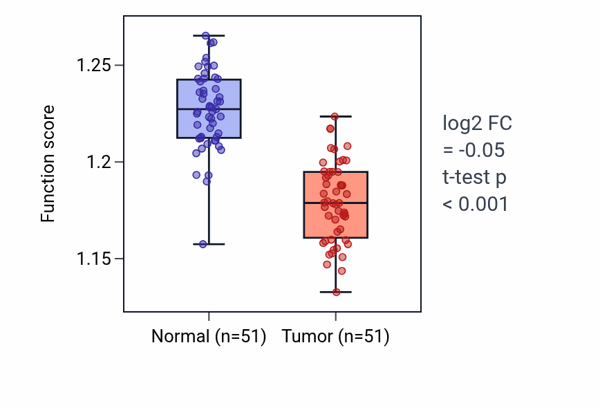 Tumor-vs-normal pathway-activity box plot for Mitochondrial respiratory chain complex assembly in KIRC.