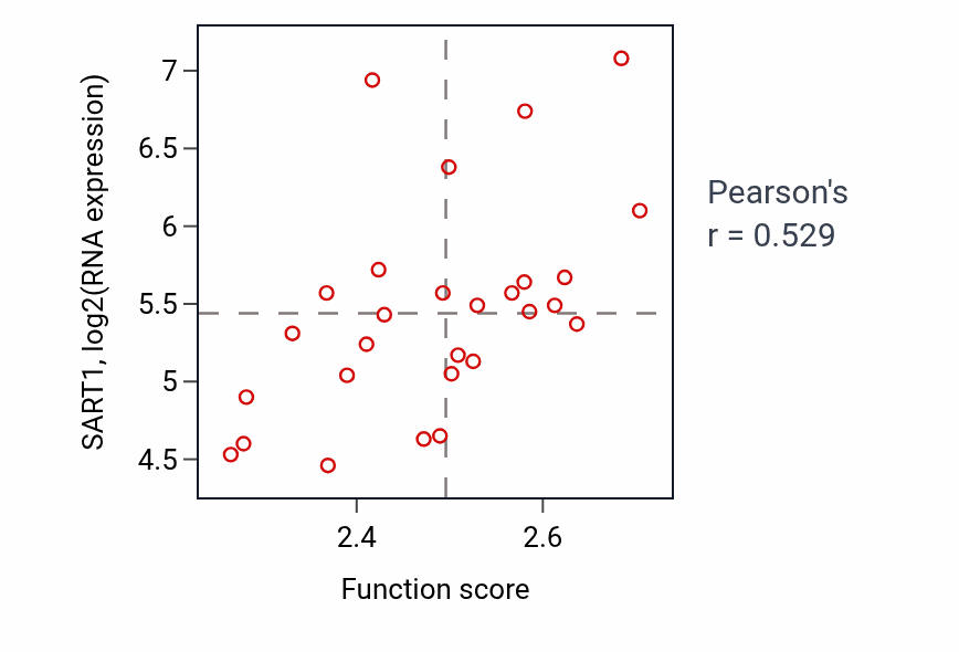 Per-sample scatter of Negative regulation of RNA splicing activity vs SART1 in OESOPHAGUS.