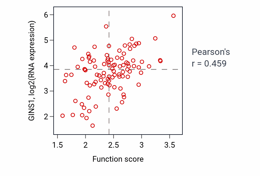 Per-sample scatter of Negative regulation of RNA splicing activity vs GINS1 in GBM.