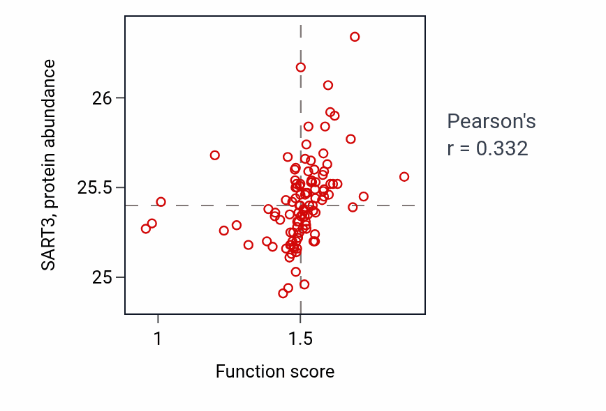 Per-sample scatter of Negative regulation of RNA splicing activity vs SART3 in HNSC.