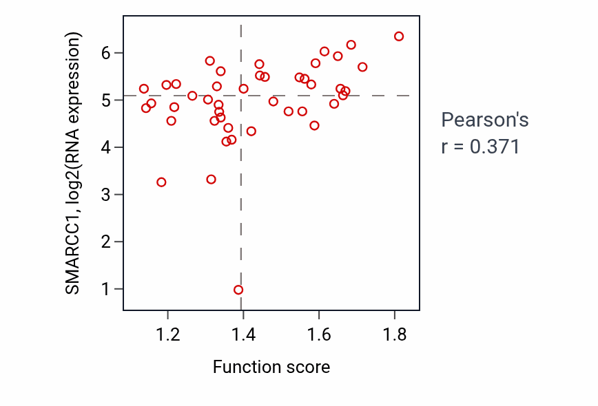 Per-sample scatter of Positive regulation of RNA splicing activity vs SMARCC1 in BREAST.