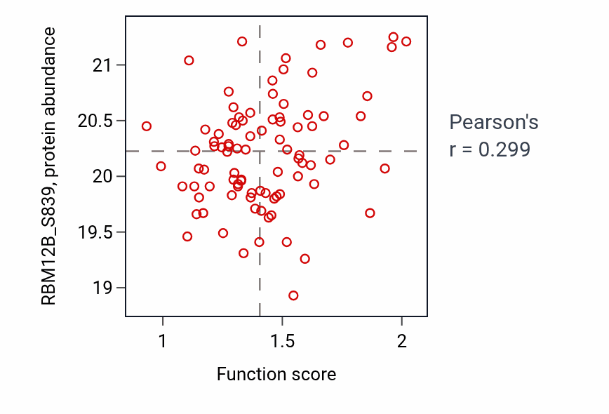 Per-sample scatter of Positive regulation of RNA splicing activity vs RBM12B_S839 in GBM.