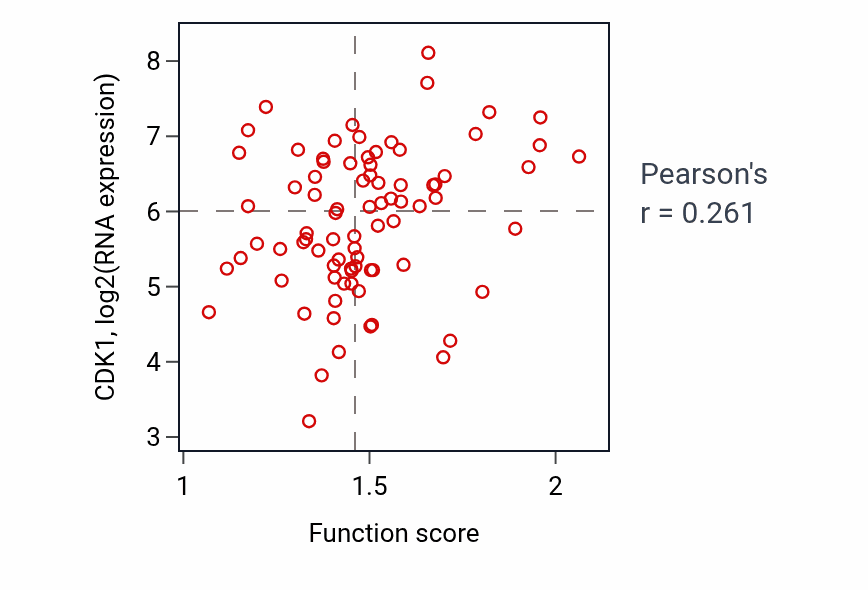 Per-sample scatter of Positive regulation of RNA splicing activity vs CDK1 in OV.