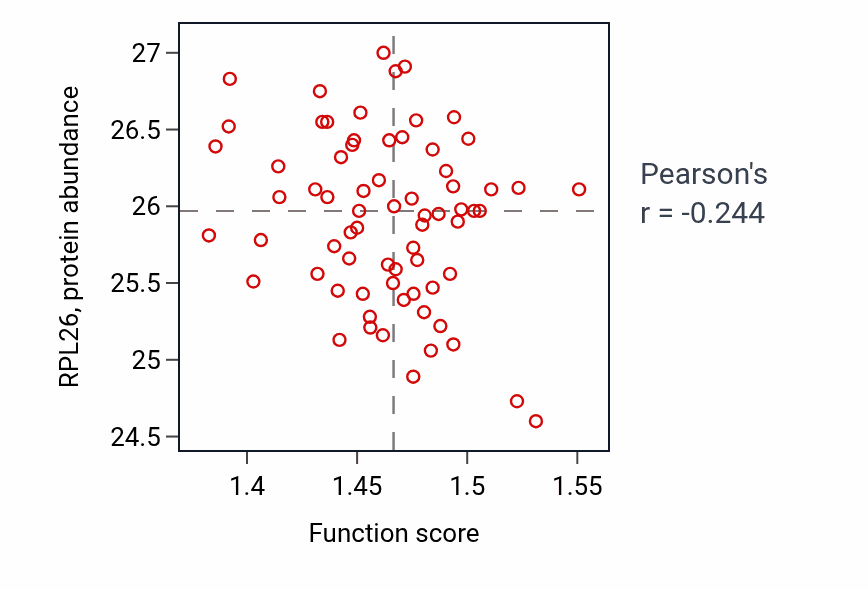 Per-sample scatter of Positive regulation of RNA splicing activity vs RPL26 in LUAD.