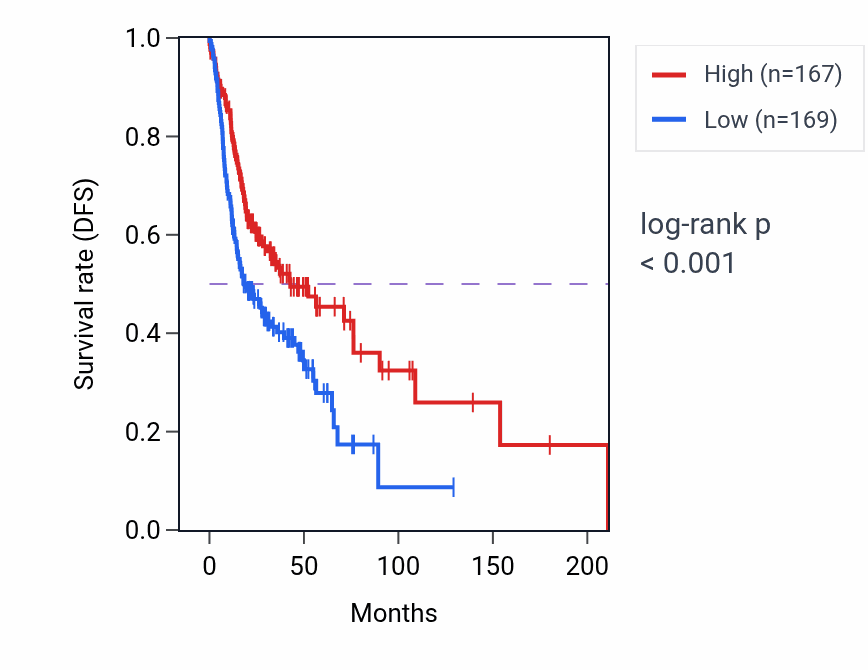 Kaplan&ndash;Meier survival curve for Positive regulation of RNA splicing pathway activity in HNSC: high vs low activity groups.
