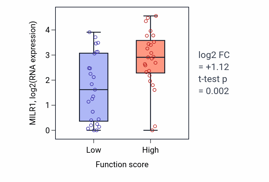 Box plot of MILR1 in Regulation of peptidyl-serine phosphorylation-low vs -high samples in CNS.