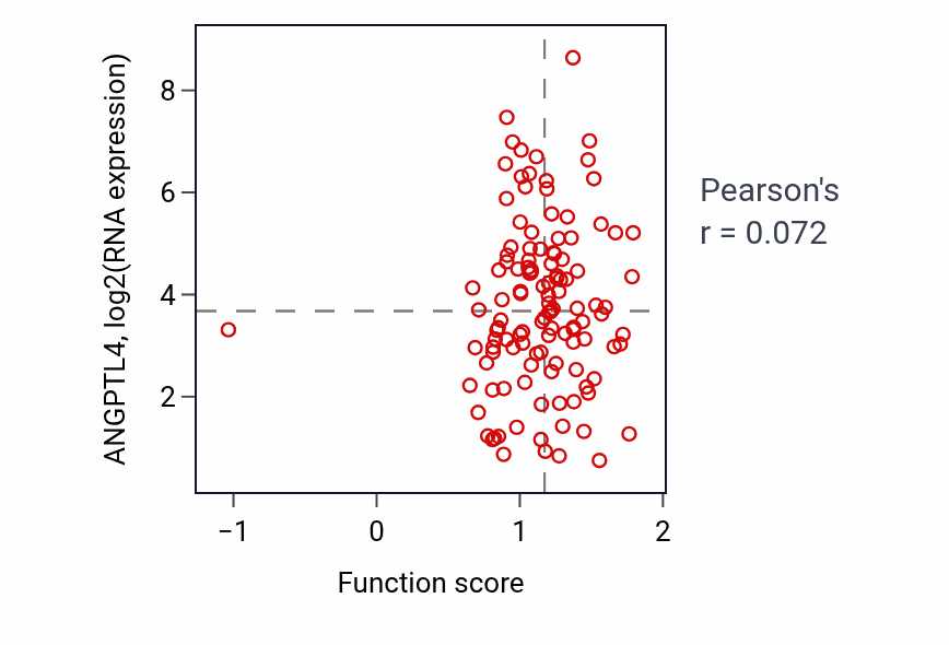 Per-sample scatter of Regulation of peptidyl-serine phosphorylation activity vs ANGPTL4 in BRCA.