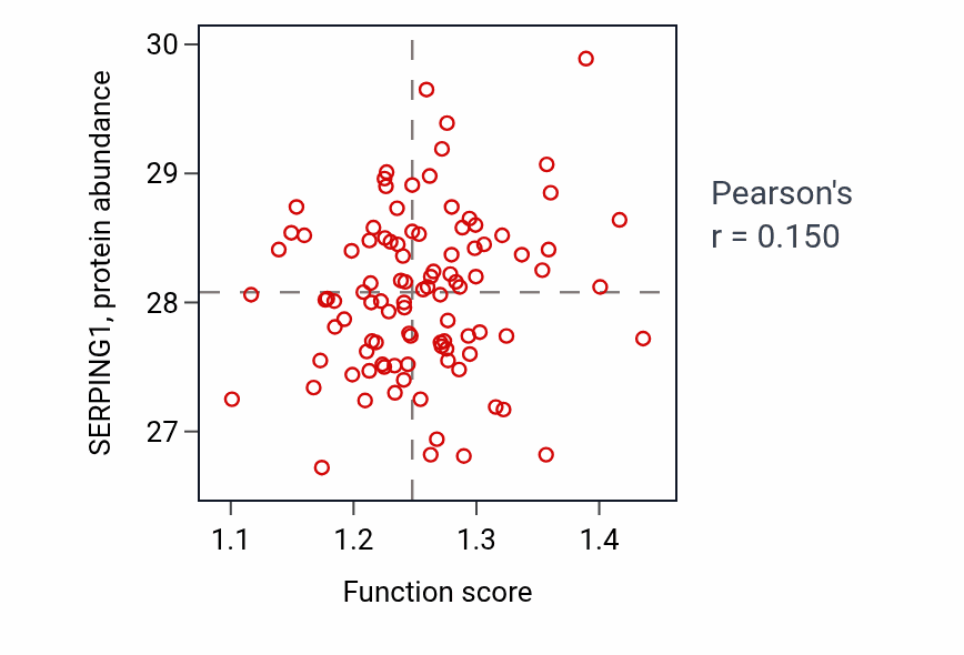 Per-sample scatter of Regulation of peptidyl-serine phosphorylation activity vs SERPING1 in GBM.