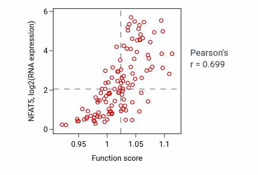 Per-sample scatter of Regulation of peptidyl-serine phosphorylation activity vs NFAT5 in THYM.