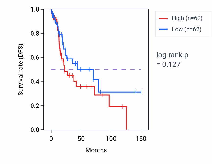 Kaplan&ndash;Meier survival curve for Regulation of peptidyl-serine phosphorylation pathway activity in LUSC: high vs low activity groups.