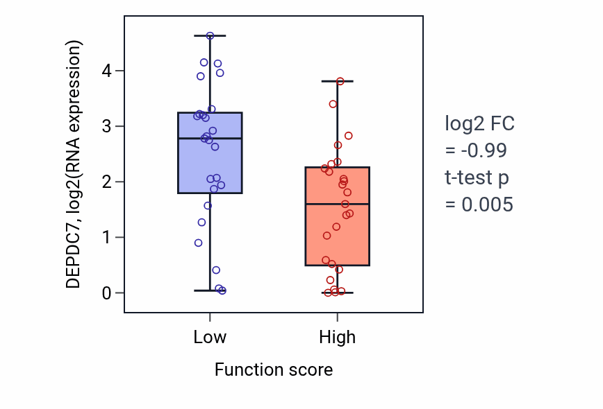Box plot of DEPDC7 in Negative regulation of peptidyl-serine phosphorylation-low vs -high samples in LUNG_NSCLC_LUAD.