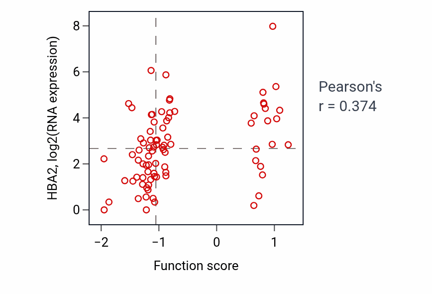 Per-sample scatter of Negative regulation of peptidyl-serine phosphorylation activity vs HBA2 in OV.