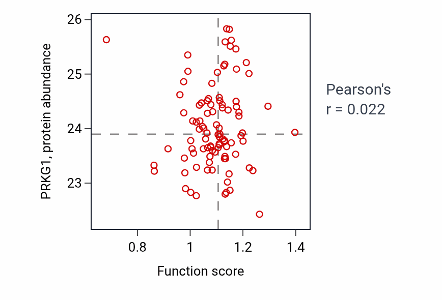 Per-sample scatter of Negative regulation of peptidyl-serine phosphorylation activity vs PRKG1 in UCEC.