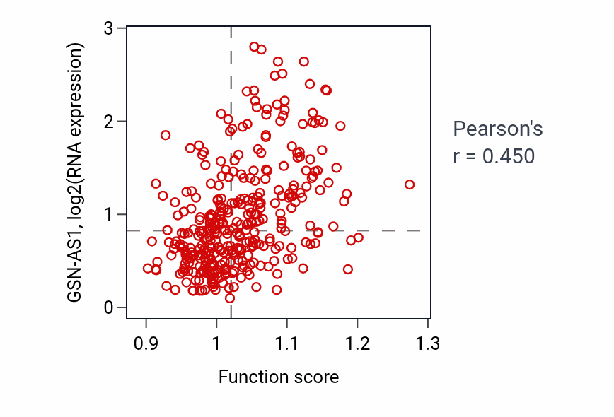 Per-sample scatter of Negative regulation of peptidyl-serine phosphorylation activity vs GSN-AS1 in STAD.
