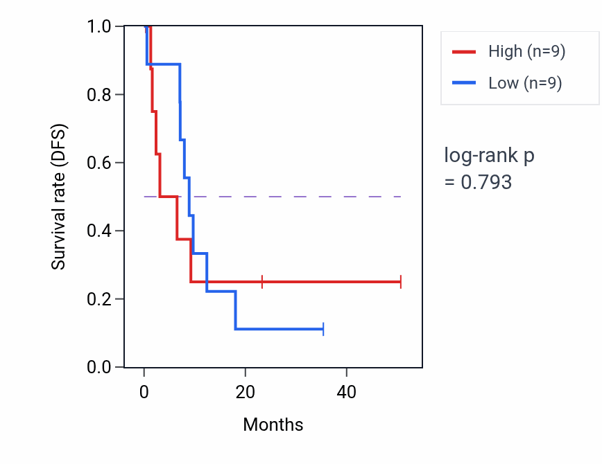 Kaplan&ndash;Meier survival curve for Negative regulation of peptidyl-serine phosphorylation pathway activity in CHOL: high vs low activity groups.
