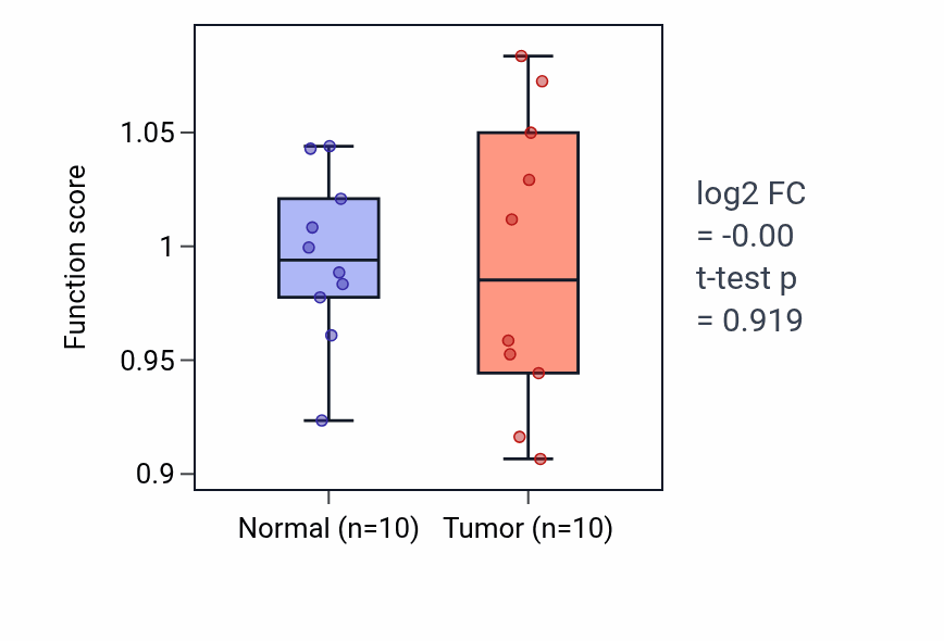Tumor-vs-normal pathway-activity box plot for Negative regulation of peptidyl-serine phosphorylation in BLCA.