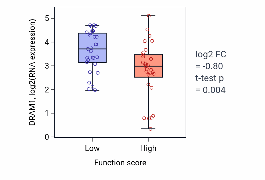 Box plot of DRAM1 in Positive regulation of peptidyl-serine phosphorylation-low vs -high samples in LUNG_NSCLC_LUAD.