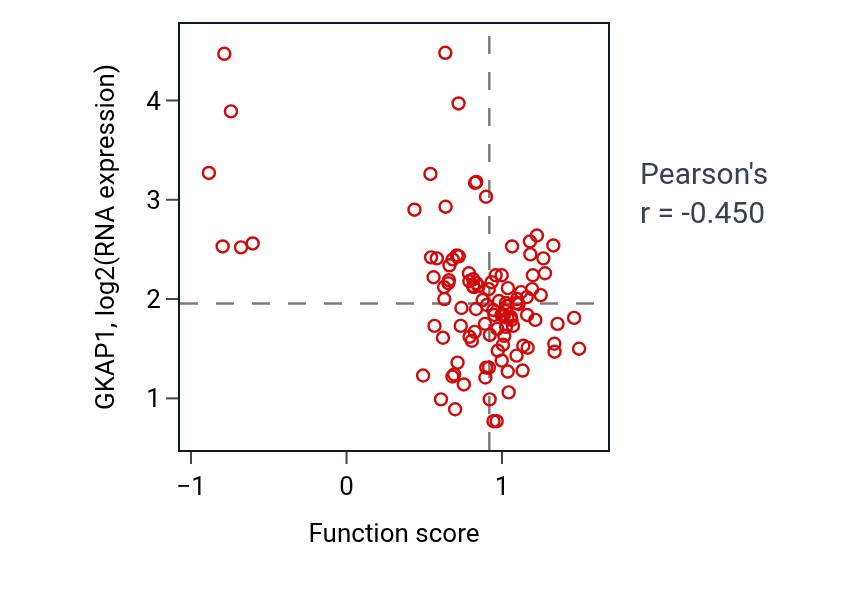 Per-sample scatter of Positive regulation of peptidyl-serine phosphorylation activity vs GKAP1 in LSCC.