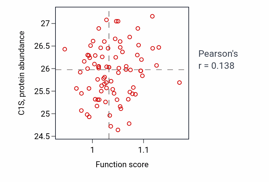 Per-sample scatter of Positive regulation of peptidyl-serine phosphorylation activity vs C1S in OV.