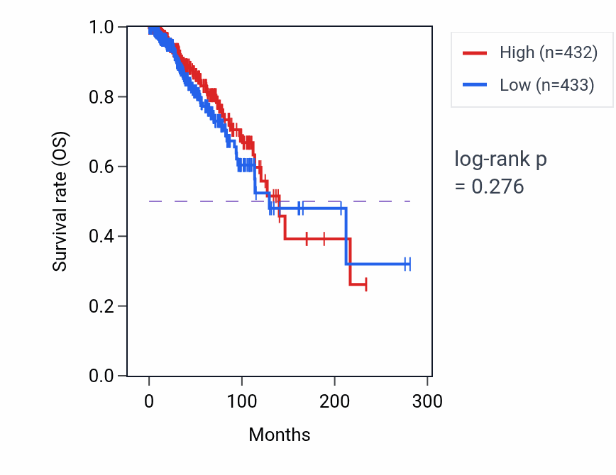 Kaplan&ndash;Meier survival curve for Positive regulation of peptidyl-serine phosphorylation pathway activity in BRCA: high vs low activity groups.