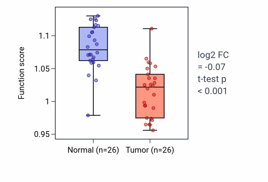 Tumor-vs-normal pathway-activity box plot for Positive regulation of peptidyl-serine phosphorylation in BRCA.