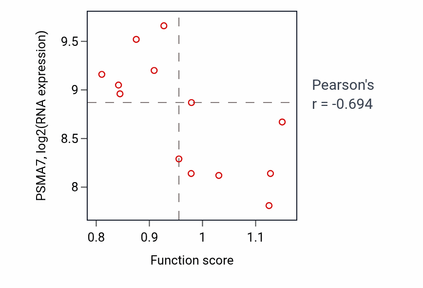 Per-sample scatter of Regulation of intracellular steroid hormone receptor signaling pathway activity vs PSMA7 in LUNG_NSCLC_LUSC.